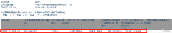 中國太保(02601.HK)遭Schroders Plc減持340.78萬股