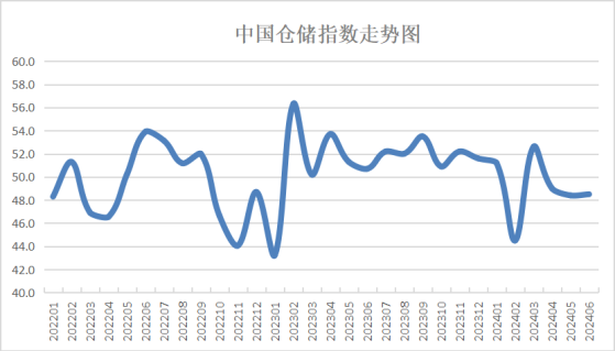 6月份中國倉儲指數公佈：行業運行緩中趨穩 需求回升動力仍需增強