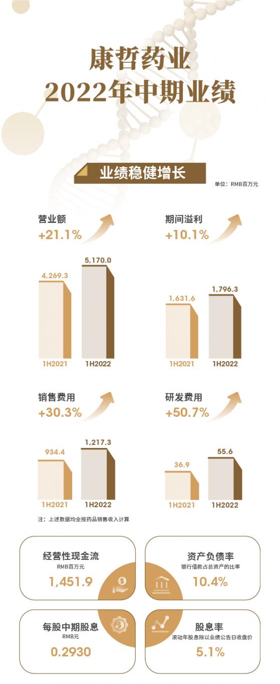 一圖看懂康哲藥業(00867)2022中期業績