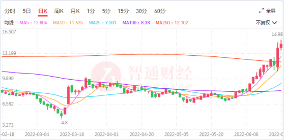 醫美行業“至暗時刻”已過?複銳醫療科技(01696)20天漲七成