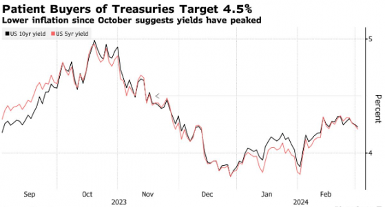 收益率躍躍欲升，機構盯準美債“抄底點”：4.5%