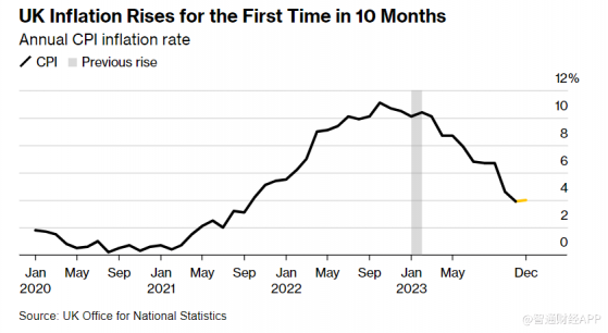 英國12月通脹意外上升至4% 給降息預期“潑冷水”