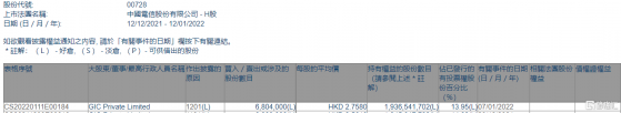 中國電信(00728.HK)遭GIC減持680.4萬股