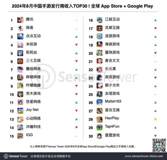 Sensor Tower：8月中國廠商佔全球TOP100手遊發行商收入37.3%