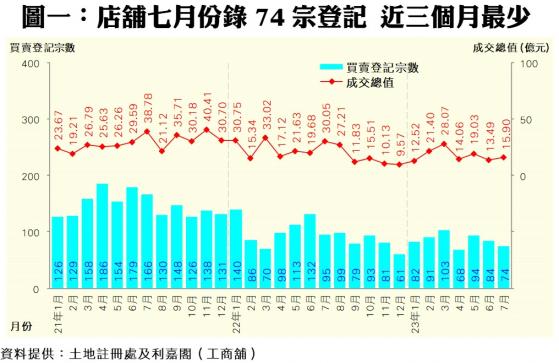 利嘉閣：7月香港錄得74宗店鋪買賣登記 連跌兩月