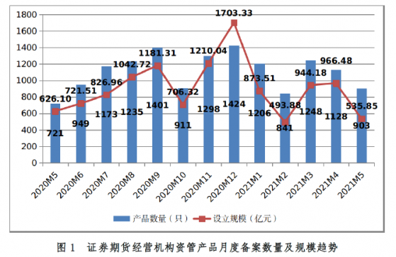 5月證券期貨經營機構私募資管産品設立規模535.85億元，業務規模環比下降0.65%