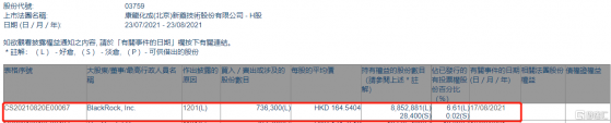 康龍化成(03759.HK)遭貝萊德減持73.63萬股