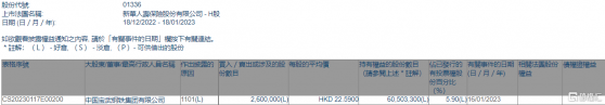 新華保險(01336.HK)獲中國寶武鋼鐵集團增持260萬股