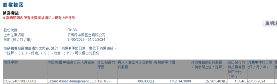 Lazard Asset Management LLC減持招商局中國基金(00133)30.6萬股 每股作價14.36港元