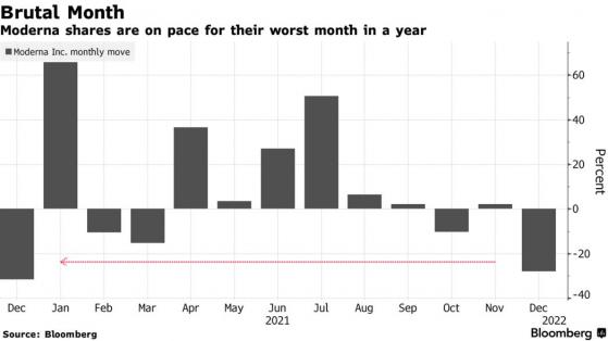 投資者積極情緒減弱，Moderna(MRNA.US)股價創2021年最大月度跌幅