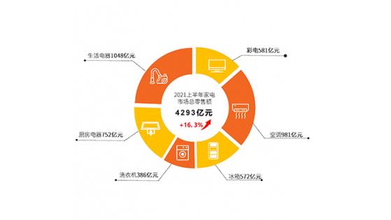 賽迪研究院：今年上半年家電市場加速回暖，零售額同比增長16.3%達4293億元