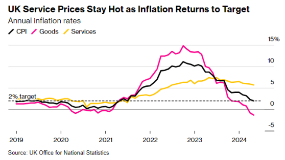 英國5月CPI三年來首次降至2% 服務通脹超預期粉碎降息希望