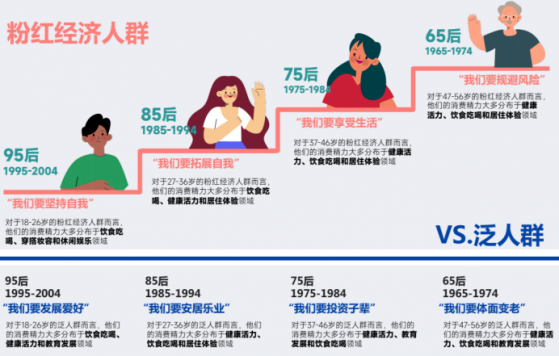 藍城兄弟發布粉紅經濟群體消費報告 健康消費或引領未來趨勢