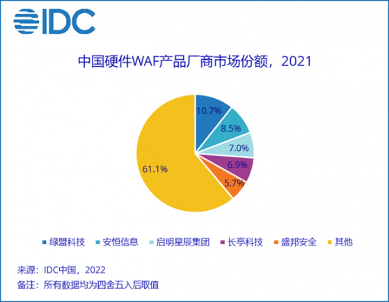 IDC：2021年中國硬件WAF市場規模超過2.1億美元 同比增長17.8%