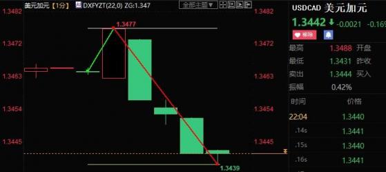 加銀看跌通脹，但強調必要時加息，美/加波動近40點
