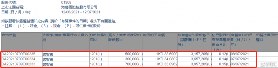 海豐國際(01308.HK)遭執行董事賴智勇減持150萬股