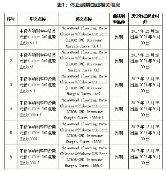 中國債券信息網：擬於10月8日起停止編制“中債浮動利率中資美元債(LIBOR-3M)點差曲線(A＋)”等6條收益率曲線