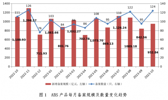 中基協：10月份企業資產證券化產品新增備案規模合計952.84億元 環比增長13.09%