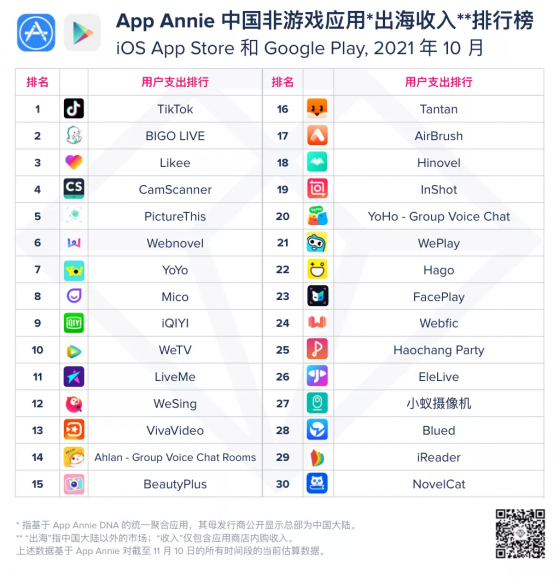 App Annie中國非遊公司10月出海收入榜單：字節跳動、歡聚集團(YY.US)、騰訊(00700)保持前叁