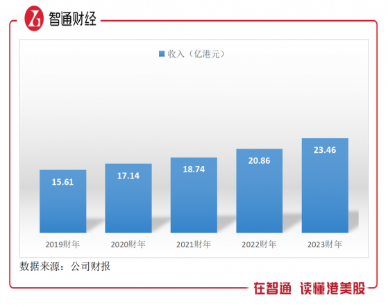 新意網（01686）2023財年：有息負債/淨資産超200%