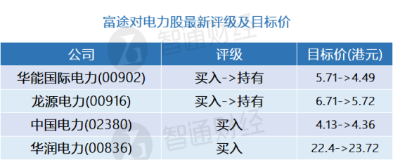 富瑞：電力股最新評級及目標價(表) 仍持正面看法