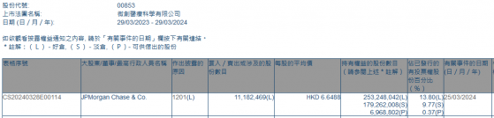 小摩減持微創醫療(00853)約1118.25萬股 每股作價約6.65港元