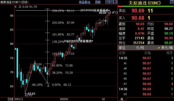 NYMEX原油上看92.11美元