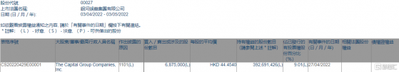 銀河娛樂(00027.HK)獲The Capital Group增持687.5萬股