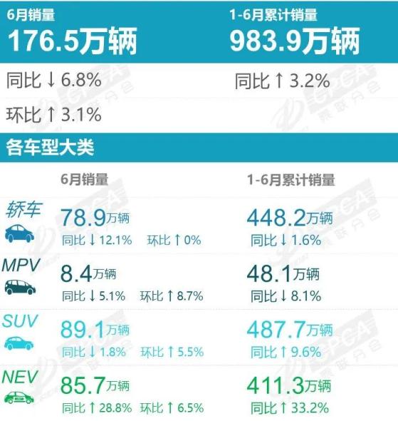 乘聯分會：6月國內狹義乘用車市場零售銷量達176.5萬輛 同比下降6.8%