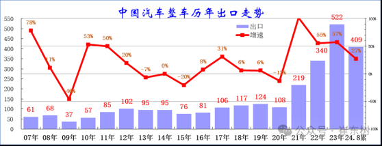 崔東樹：8月中國汽車實現出口61萬臺同比增速39% 主要因國際市場競爭力提升