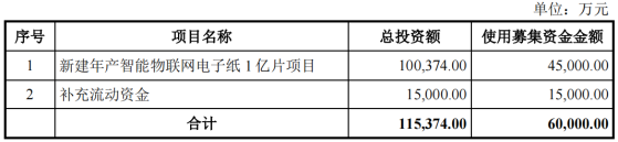 東方科脈上交所IPO審覈變更爲“終止” 公司爲電子紙顯示模組專業製造服務商