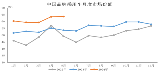 中汽協：5月中國品牌乘用車共銷售132.3萬輛 同比增長20.4%