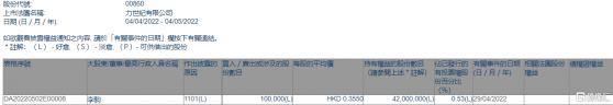 力世紀(00860.HK)獲副主席李駒增持10萬股