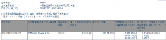 小摩減持中國中免(01880)約21.81萬股 每股作價約68.81港元