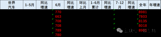 崔東樹：6月世界汽車銷量780萬臺同比下降1% 中國車企佔33%