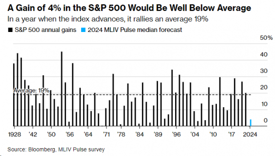 MLIV Pulse：明年標普500將上漲4%至4808點 創歷史新高