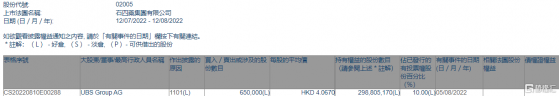 石四藥集團(02005.HK)獲UBS Group AG增持65萬股