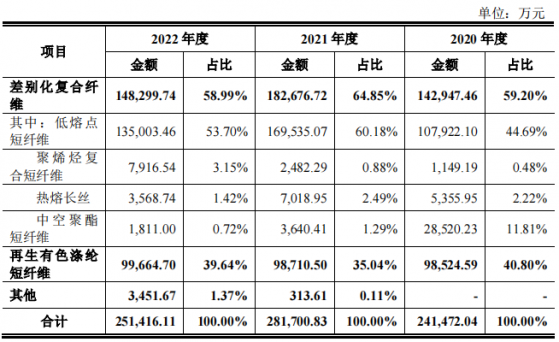 天富龍上交所主板IPO獲恢復 公司再生有色滌綸短纖維應用領域廣泛