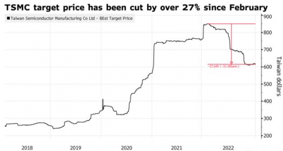 財報前瞻 | 台積電(TSM.US)難逃需求沖擊 華爾街大行唱衰前景