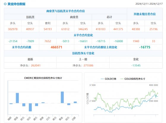 CFTC持倉：1217當周，投機者減黃金凈多頭，增原油凈多頭