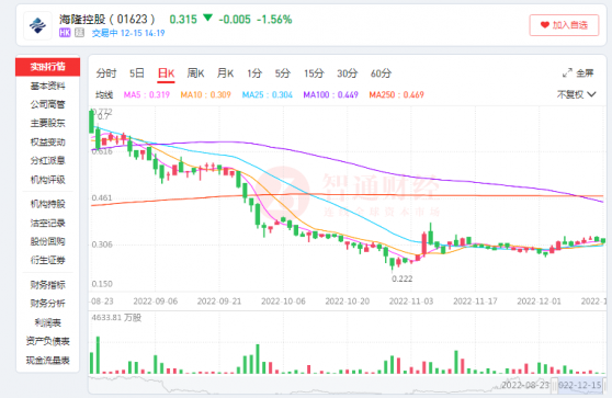 傳統能源投資價值提升 陰跌許久的海隆控股(01623)或迎左側布局機遇?