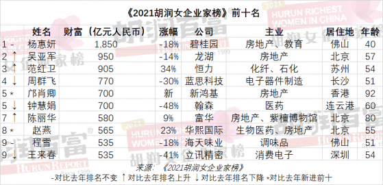 2021胡潤女企業家榜：碧桂園主席(02007)楊惠妍第九次成中國女首富，身家1850億