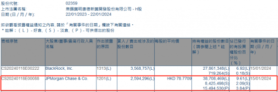 小摩減持藥明康德(02359)約259.43萬股 每股作價約78.77港元