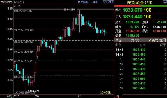 國際金價短線或回調至1825美元