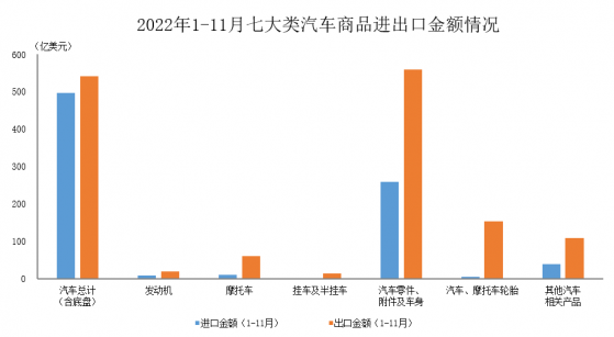 中汽協：11月汽車商品進出口總額爲229.5億美元 環比增5.5% 同比增8.9%