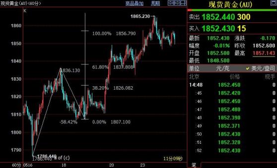 國際金價上方阻力位看向1876美元
