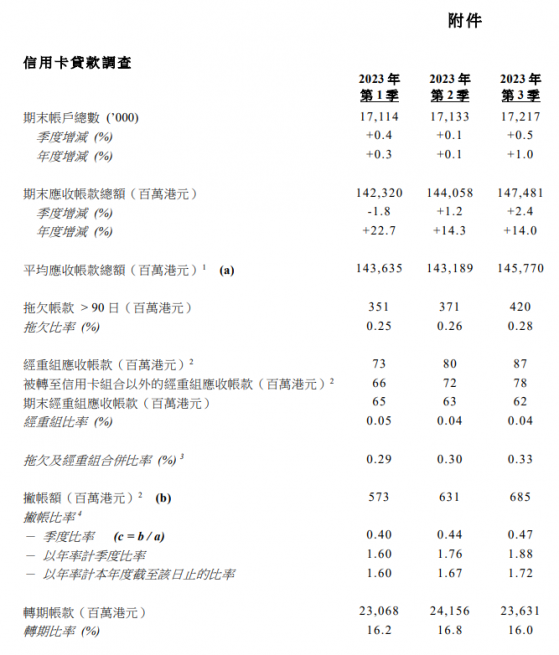 香港金管局：2023年第3季信用卡應收帳款總額上升2.4%至1475億港元