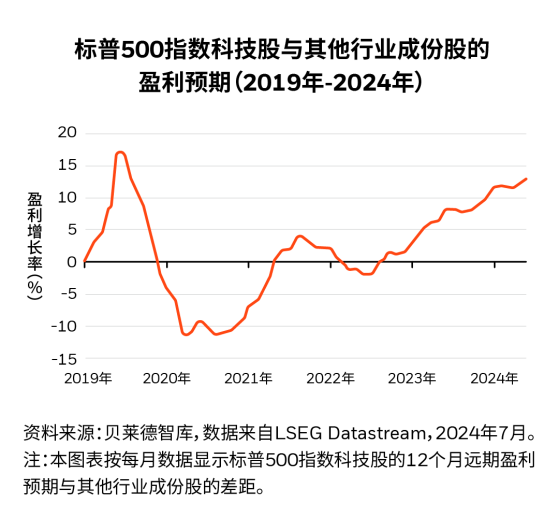 貝萊德：繼續超配美股及人工智能主題相關機會