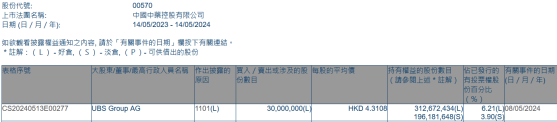 UBS Group AG增持中國中藥(00570)3000萬股 每股作價4.31港元