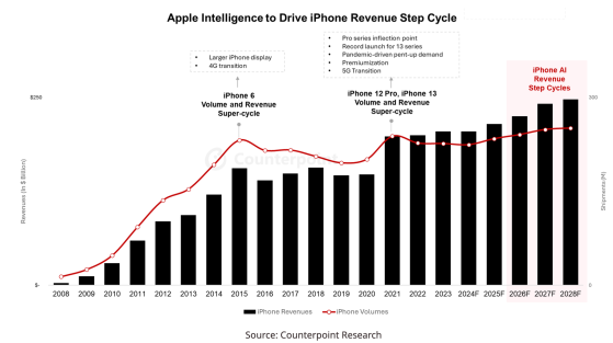 Counterpoint：Apple Intelligence將如何影響iPhone升級週期？